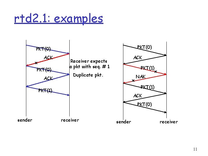 rtd 2. 1: examples PKT(0) x ACK PKT(0) ACK Receiver expects a pkt with
