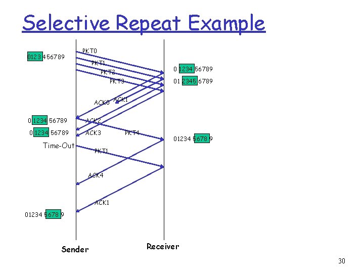 Selective Repeat Example 0123 456789 PKT 0 PKT 1 0 1234 56789 PKT 2