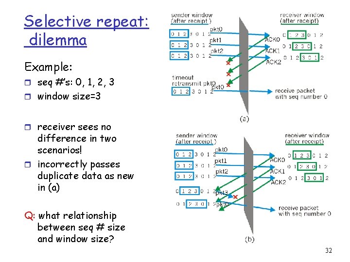Selective repeat: dilemma Example: r seq #’s: 0, 1, 2, 3 r window size=3
