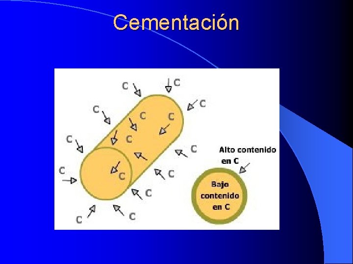 Cementación 