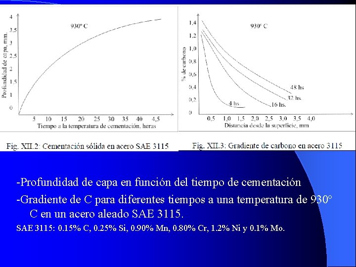 -Profundidad de capa en función del tiempo de cementación -Gradiente de C para diferentes