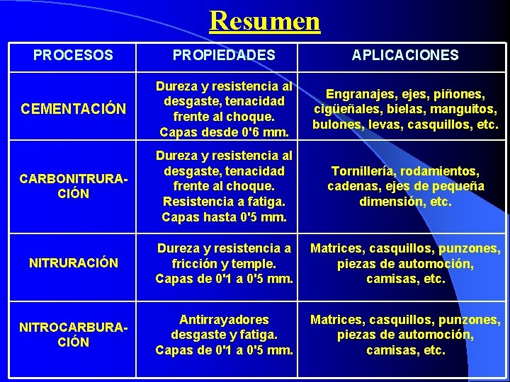 Resumen PROCESOS PROPIEDADES APLICACIONES CEMENTACIÓN Dureza y resistencia al desgaste, tenacidad frente al choque.