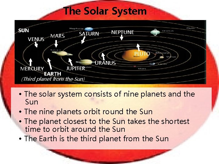 The Solar System SUN VENUS MARS SATURN NEPTUNE PLUTO MERCURY EARTH JUPITER URANUS (Third