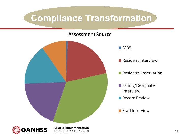Compliance Transformation 12 