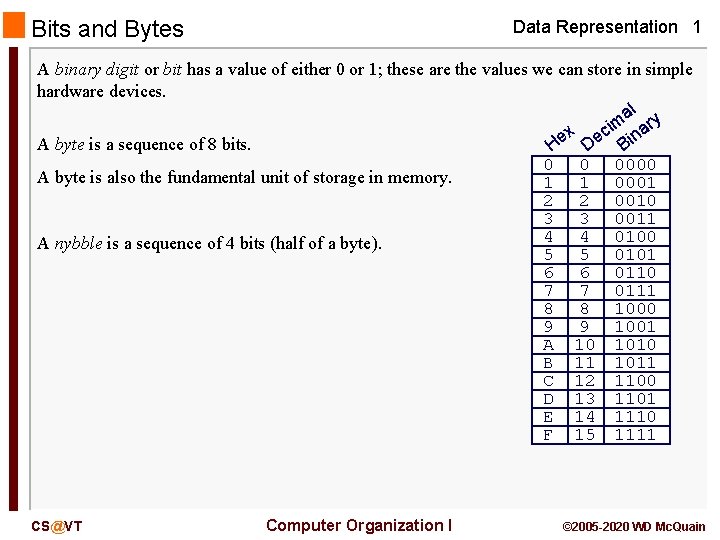 Bits and Bytes Data Representation 1 A binary digit or bit has a value