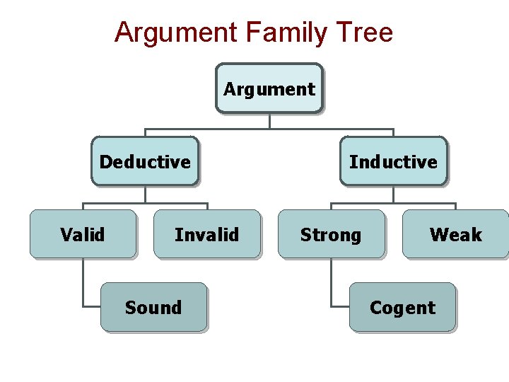 Argument Family Tree Argument Deductive Valid Invalid Sound Inductive Strong Weak Cogent 