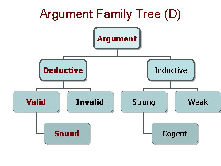 Argument Family Tree (D) Argument Deductive Valid Invalid Sound Inductive Strong Weak Cogent 