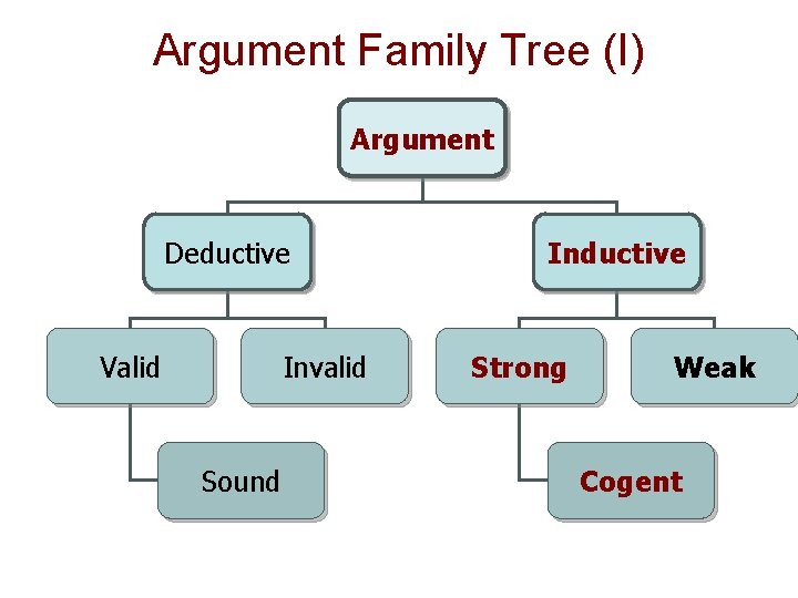 Argument Family Tree (I) Argument Deductive Valid Invalid Sound Inductive Strong Weak Cogent 