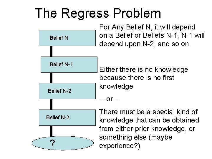 The Regress Problem Belief N-1 Belief N-2 For Any Belief N, it will depend