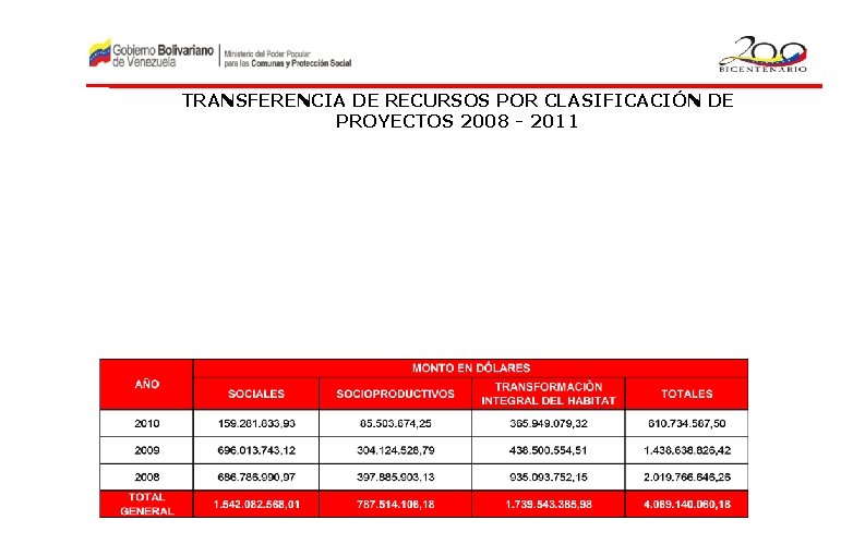 TRANSFERENCIA DE RECURSOS POR CLASIFICACIÓN DE PROYECTOS 2008 - 2011 