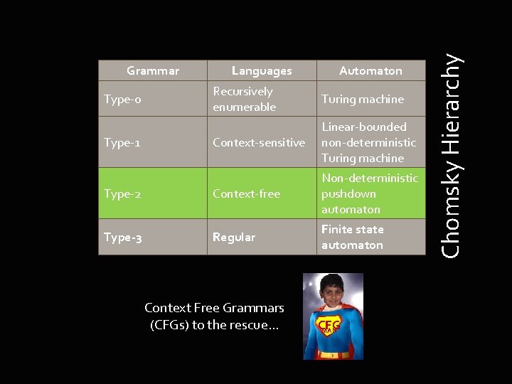 Languages Automaton Recursively enumerable Turing machine Context-sensitive Linear-bounded non-deterministic Turing machine Type-2 Context-free Non-deterministic