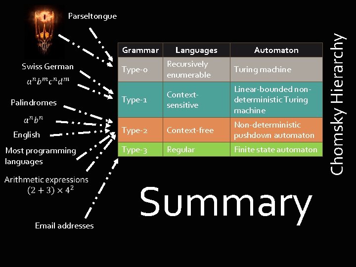 Grammar Swiss German Palindromes English Most programming languages Email addresses Languages Automaton Type-0 Recursively