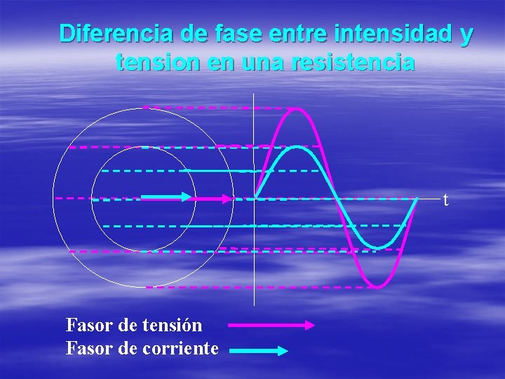 Diferencia de fase entre intensidad y tension en una resistencia t Fasor de tensión