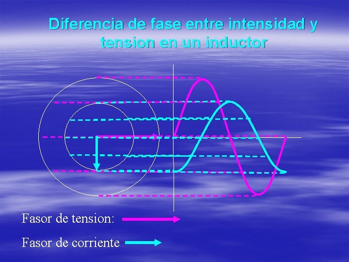 Diferencia de fase entre intensidad y tension en un inductor Fasor de tension: Fasor