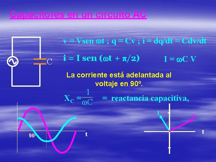 Capacitores en un circuito AC v = Vsen wt ; q = Cv ;