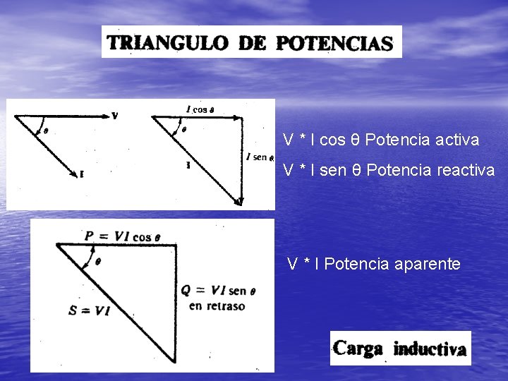 V * I cos θ Potencia activa V * I sen θ Potencia reactiva