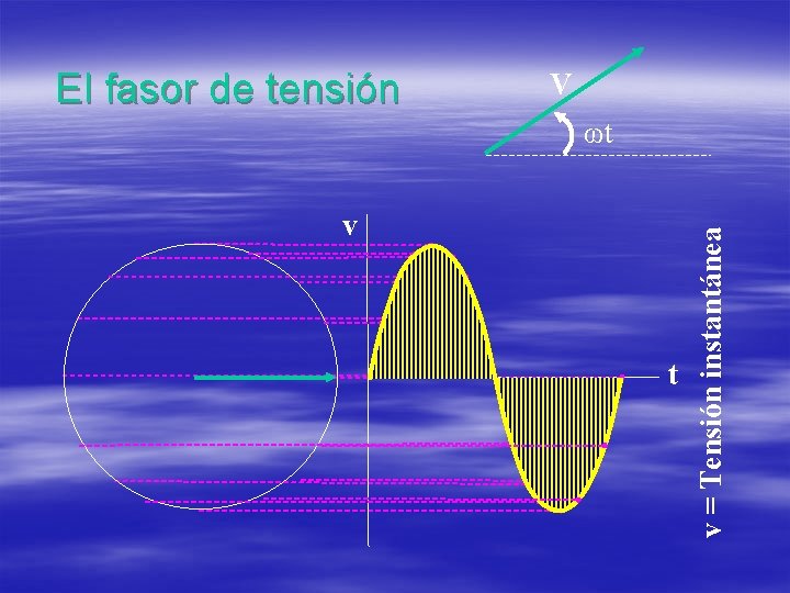 El fasor de tensión V v t v = Tensión instantánea ωt 