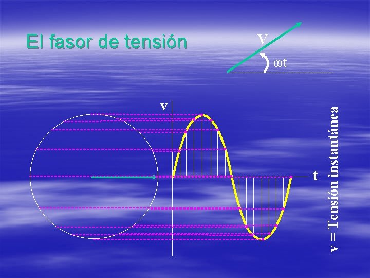 El fasor de tensión V v t v = Tensión instantánea ωt 