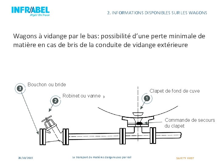 2. INFORMATIONS DISPONIBLES SUR LES WAGONS Wagons à vidange par le bas: possibilité d’une