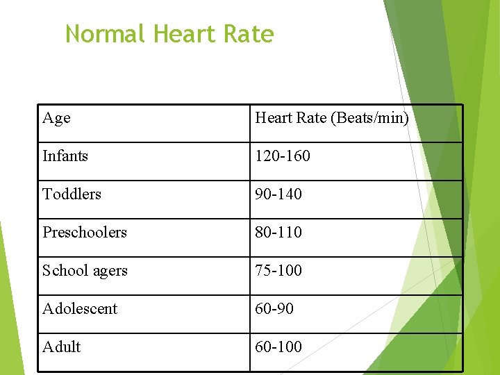 Normal Heart Rate Age Heart Rate (Beats/min) Infants 120 -160 Toddlers 90 -140 Preschoolers
