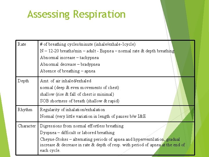 Assessing Respiration Rate # of breathing cycles/minute (inhale/exhale-1 cycle) N – 12 -20 breaths/min