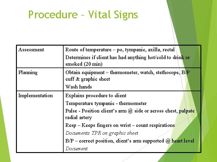 Procedure – Vital Signs Assessment Route of temperature – po, tympanic, axilla, rectal Determines