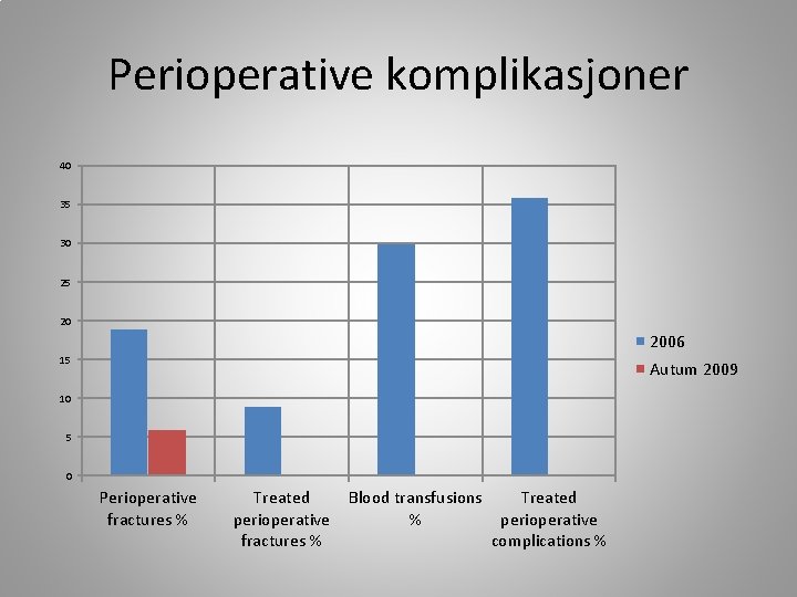 Perioperative komplikasjoner 40 35 30 25 20 2006 15 Autum 2009 10 5 0