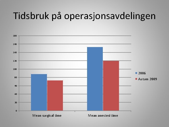 Tidsbruk på operasjonsavdelingen 180 160 140 120 100 2006 80 Autum 2009 60 40