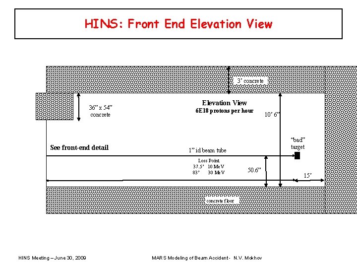 HINS: Front End Elevation View 3’ concrete 36” x 54” concrete See front-end detail