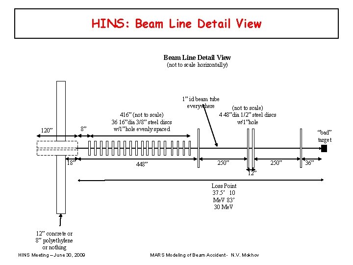HINS: Beam Line Detail View (not to scale horizontally) 8” 120” 18” 416” (not