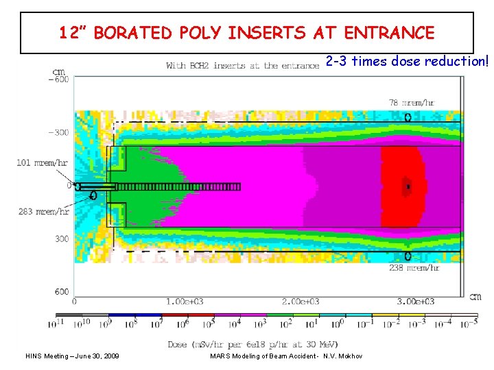 12” BORATED POLY INSERTS AT ENTRANCE 2 -3 times dose reduction! HINS Meeting –