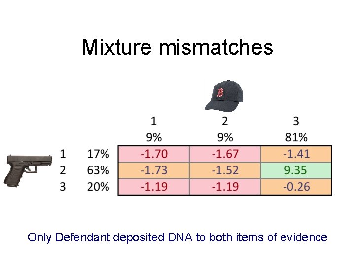 Mixture mismatches Only Defendant deposited DNA to both items of evidence 