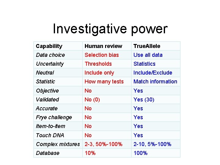 Investigative power Capability Human review True. Allele Data choice Selection bias Use all data