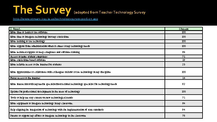 The Survey (adopted from Teacher Technology Survey http: //www. stmary. k 12. la. us/technologysurvey