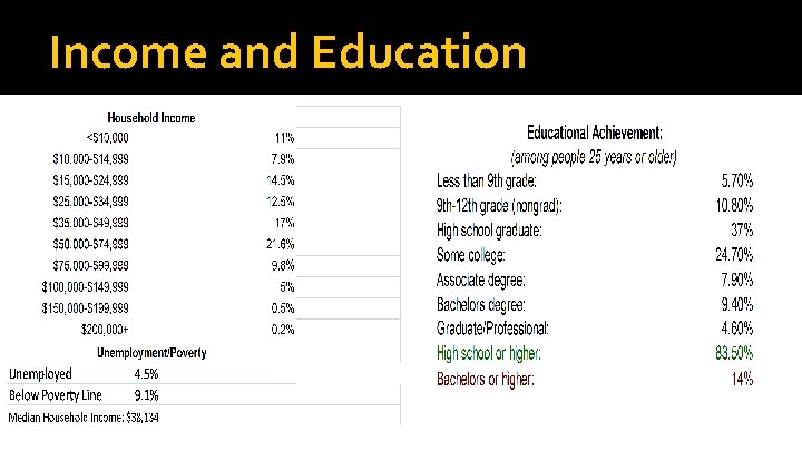 Income and Education 