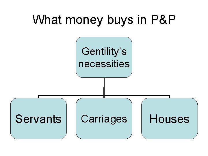 What money buys in P&P Gentility’s necessities Servants Carriages Houses 