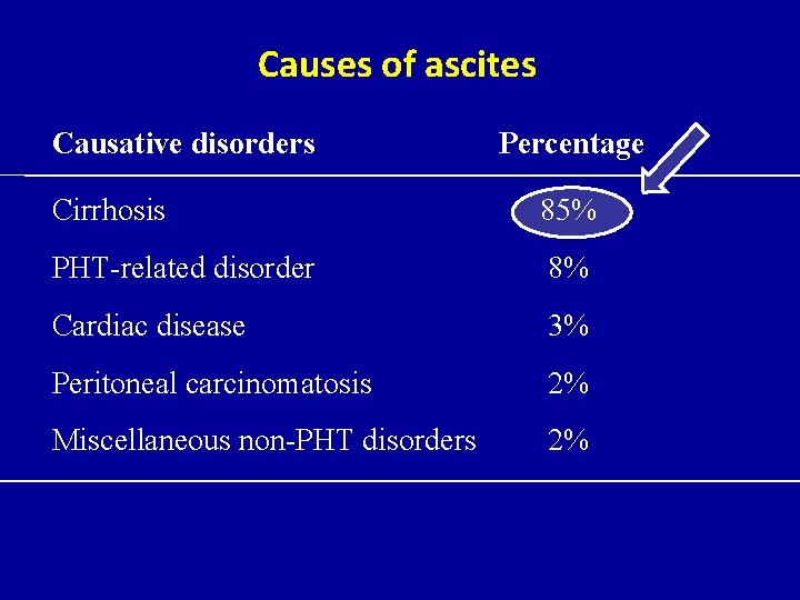 Causes of ascites Causative disorders Percentage Cirrhosis 85% PHT-related disorder 8% Cardiac disease 3%