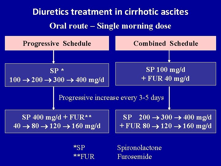 Diuretics treatment in cirrhotic ascites Oral route – Single morning dose Progressive Schedule Combined