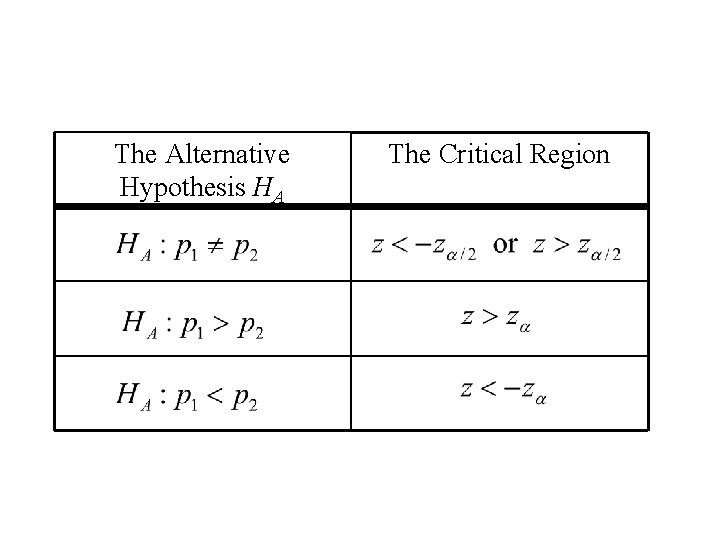 The Alternative Hypothesis HA The Critical Region 