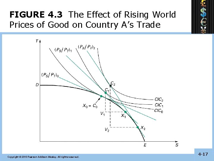 FIGURE 4. 3 The Effect of Rising World Prices of Good on Country A’s