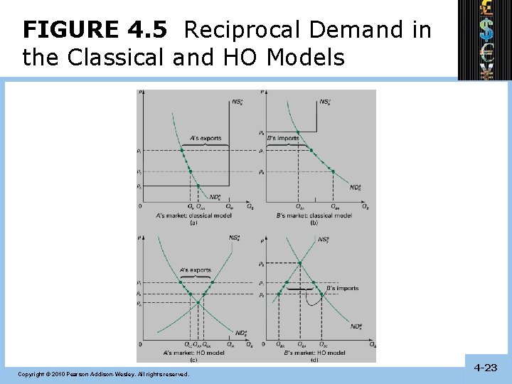 FIGURE 4. 5 Reciprocal Demand in the Classical and HO Models Copyright © 2010