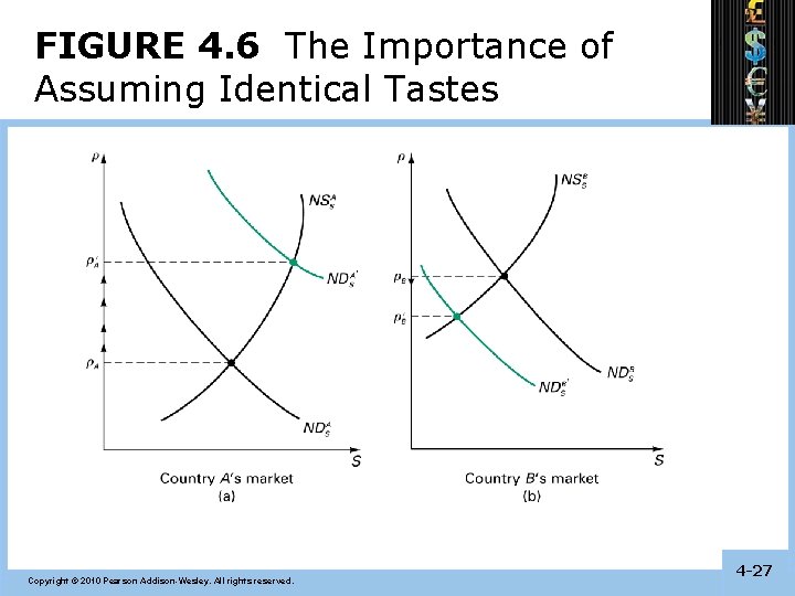 FIGURE 4. 6 The Importance of Assuming Identical Tastes Copyright © 2010 Pearson Addison-Wesley.