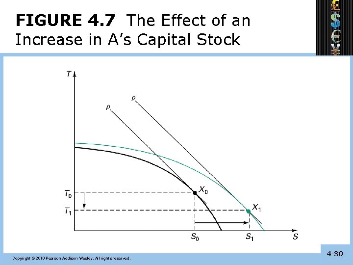 FIGURE 4. 7 The Effect of an Increase in A’s Capital Stock Copyright ©