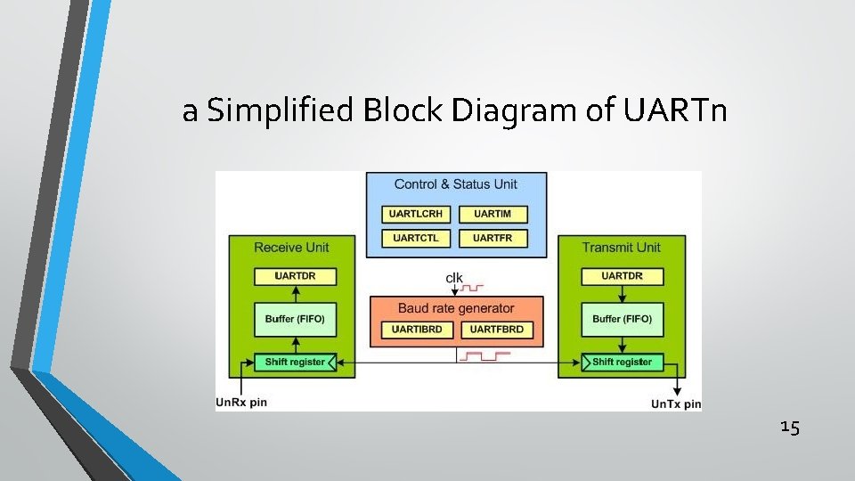 a Simplified Block Diagram of UARTn 15 