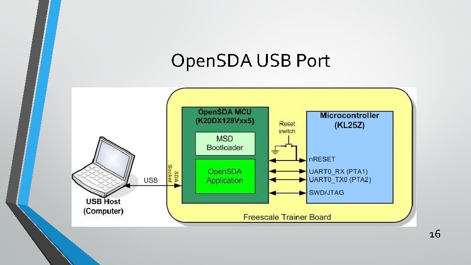 Open. SDA USB Port 16 