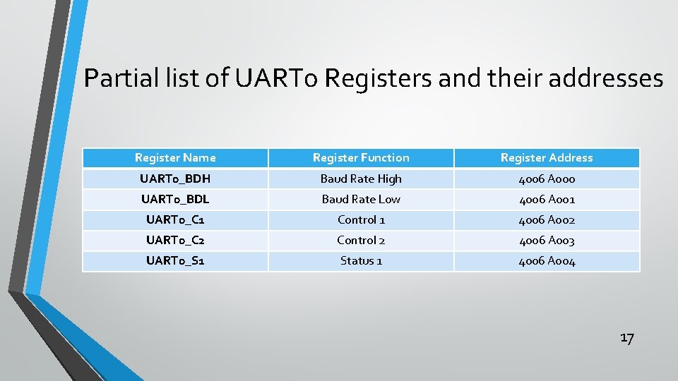 Partial list of UART 0 Registers and their addresses Register Name Register Function Register