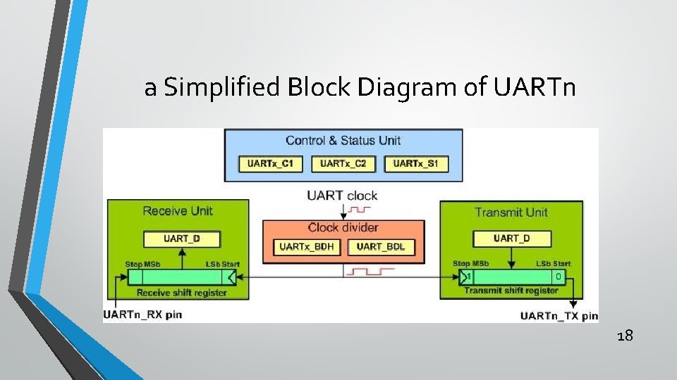a Simplified Block Diagram of UARTn 18 