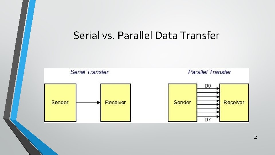 Serial vs. Parallel Data Transfer 2 