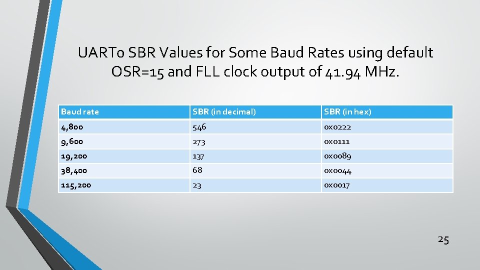 UART 0 SBR Values for Some Baud Rates using default OSR=15 and FLL clock