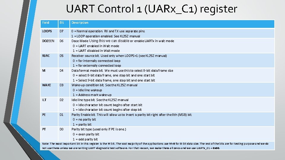 UART Control 1 (UARx_C 1) register Field Bit Description LOOPS D 7 DOZEEN D